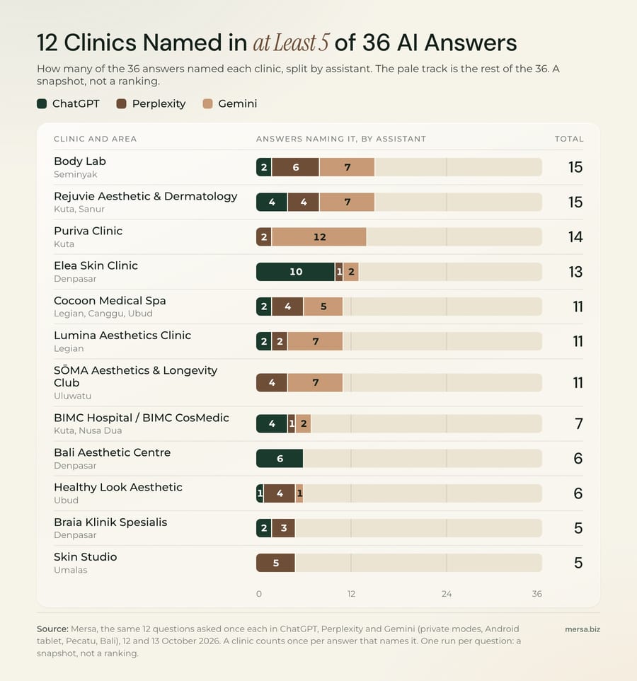Stacked bar chart of 12 aesthetic clinics in Bali named in at least 5 of 36 AI answers. Body Lab 15 (ChatGPT 2, Perplexity 6, Gemini 7), Rejuvie 15 (4, 4, 7), Puriva 14 (0, 2, 12), Elea 13 (10, 1, 2), Cocoon 11, Lumina 11, SOMA 11, BIMC 7, Bali Aesthetic Centre 6 (all ChatGPT), Healthy Look 6, Braia 5, Skin Studio 5 (all Perplexity).