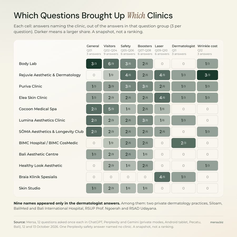 Heatmap of 12 clinics against seven question groups. Body Lab was named in 3 of 3 general answers and 6 of 9 visitor answers but 0 of 6 laser and 0 of 3 dermatologist answers. Rejuvie was named in 3 of 3 wrinkle-cost answers and 4 of 6 laser answers. Braia was named only in laser (4 of 6) and dermatologist (1 of 3) answers. Nine names appeared only in the dermatologist answers.