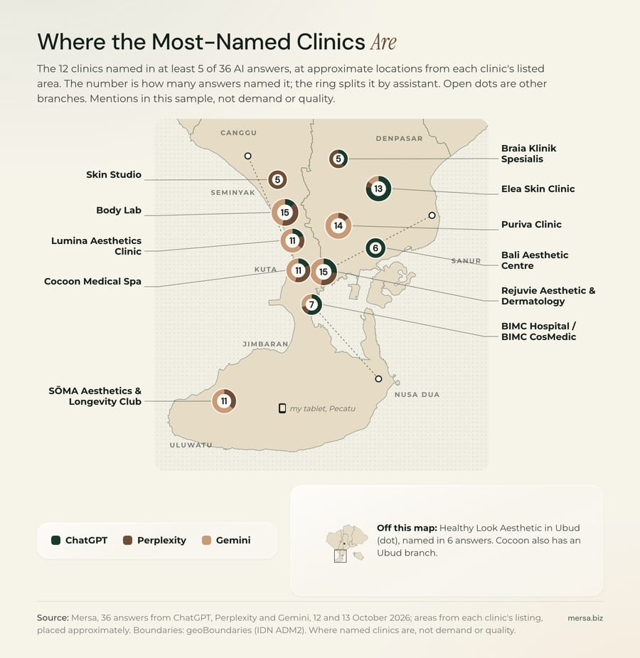 Map of south Bali with a ring for each of the 12 most-named clinics, at its listed area. Seminyak, Legian and Kuta hold Body Lab, Lumina, Cocoon, Rejuvie, Puriva and BIMC; Denpasar holds Elea, Bali Aesthetic Centre and Braia; SOMA is in Uluwatu, Skin Studio in Umalas and Healthy Look in Ubud. Each ring shows the split between ChatGPT, Perplexity and Gemini.