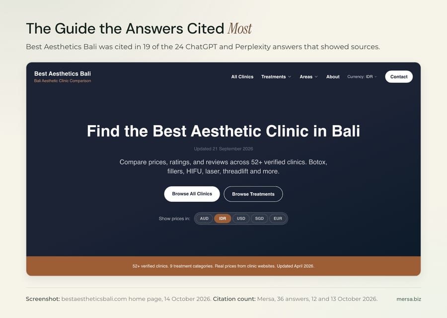 Screenshot of the Best Aesthetics Bali home page, the guide cited in 19 of 24 ChatGPT and Perplexity answers about aesthetic clinics in Bali.