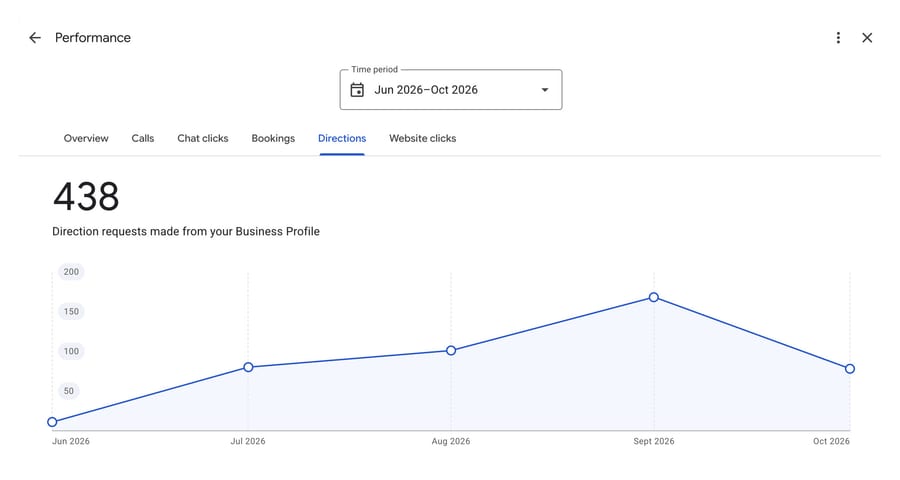 The Directions tab of a Google Business Profile's Performance panel, June to October 2026: 438 direction requests, rising from under 20 in June to about 170 in September, then falling back to about 80 in October