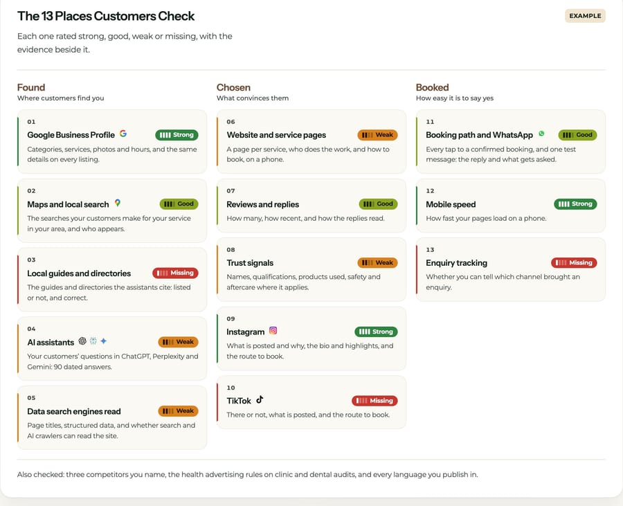 The scope card on Mersa's marketing audit page: 13 places grouped under Found, Chosen and Booked, each with a one-line note on what gets checked and an example rating from strong to missing