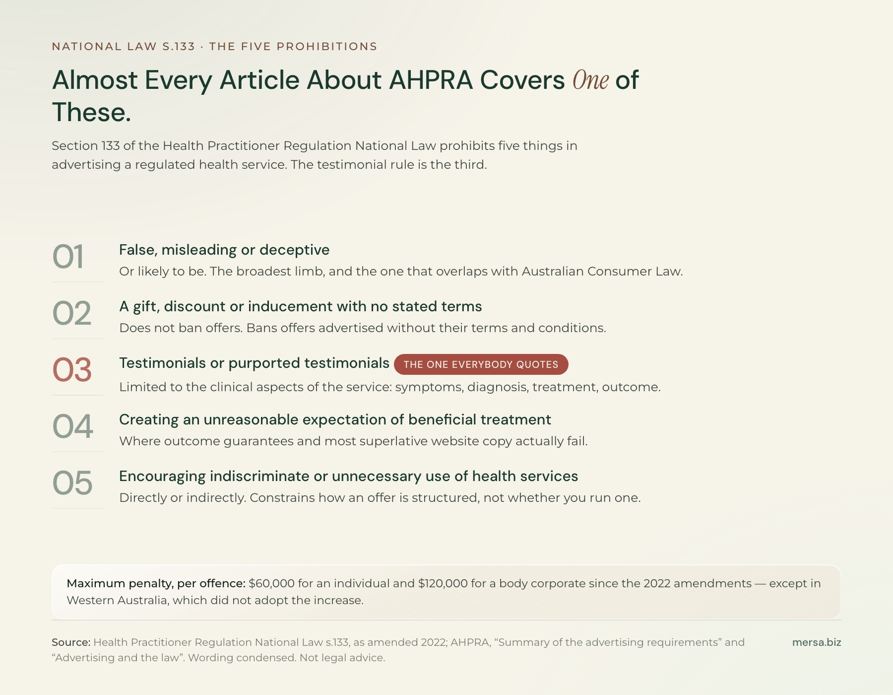 The five prohibitions in section 133 of the National Law, the core of the AHPRA advertising rules, numbered: false, misleading or deceptive advertising; a gift, discount or inducement with no stated terms; testimonials or purported testimonials; creating an unreasonable expectation of beneficial treatment; and encouraging indiscriminate or unnecessary use of health services. The maximum penalty per offence is ,000 for an individual and 0,000 for a body corporate.
