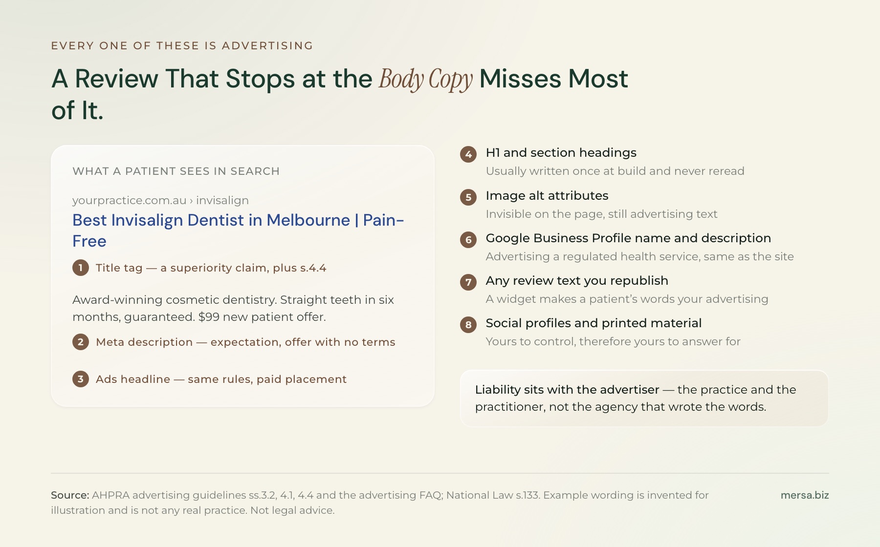 A mock search result annotated to show that the title tag, meta description and ads headline are advertising, alongside five more surfaces: H1 and headings, image alt attributes, the Google Business Profile name and description, republished review text, and social and printed material. Liability sits with the advertiser, not the agency.