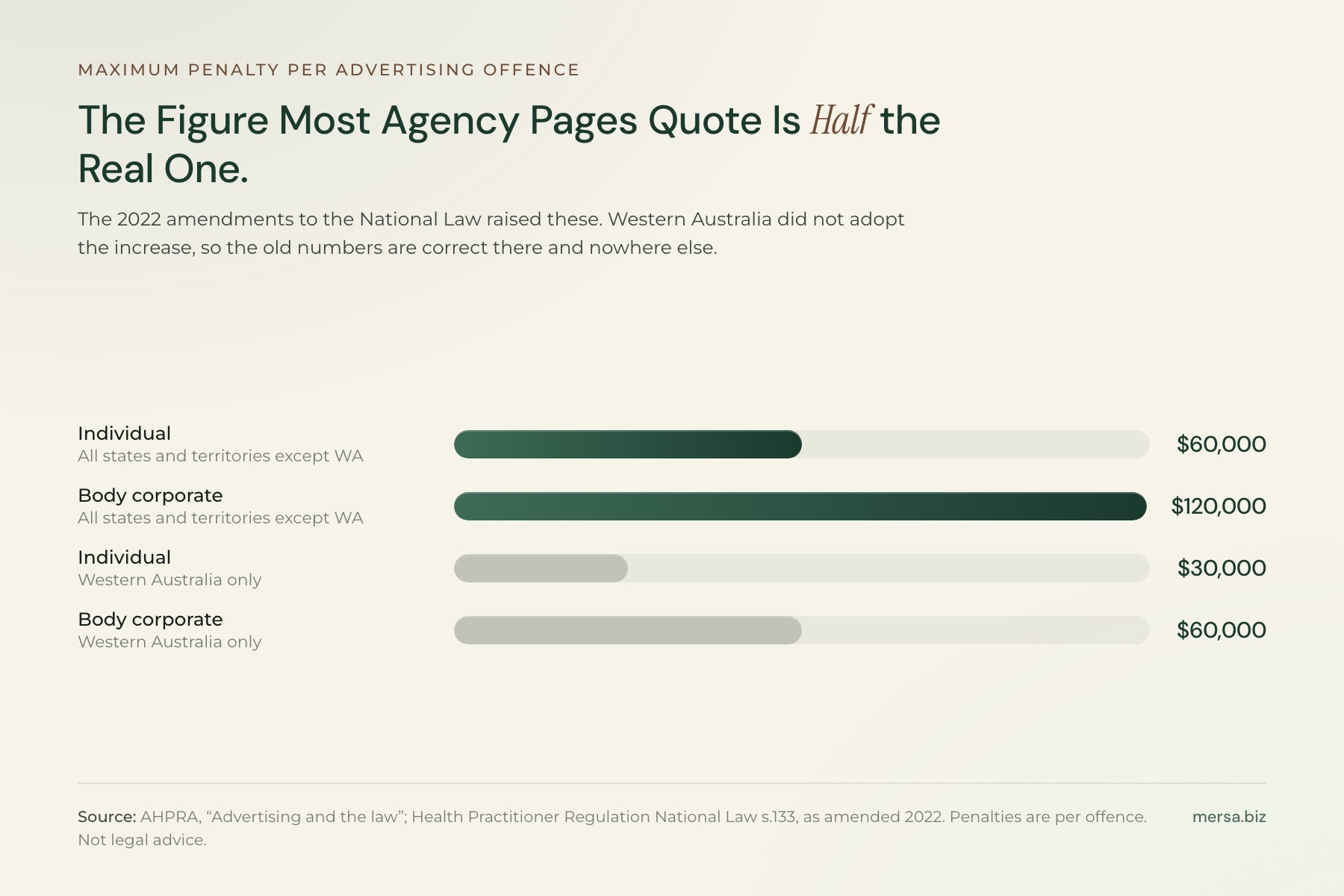 Bar chart of the maximum penalty per advertising offence: ,000 for an individual and 0,000 for a body corporate everywhere except Western Australia, where it remains ,000 and ,000.