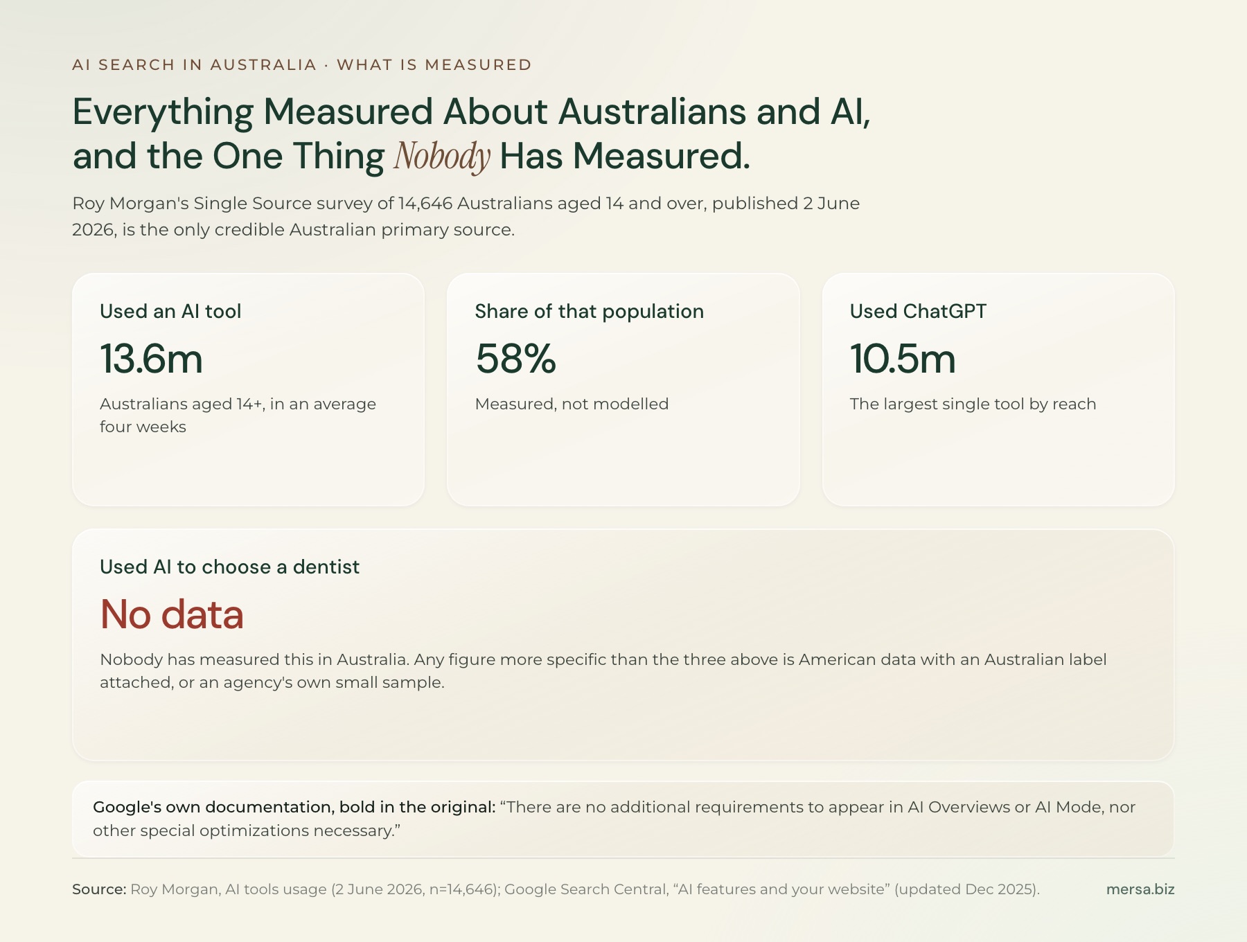 Three measured AI search figures from Roy Morgan's survey of 14,646 Australians: 13.6 million Australians aged 14 and over used an AI tool in an average four weeks, 58 per cent of that population, and 10.5 million used ChatGPT. A fourth panel reads "used AI to choose a dentist: no data", because nobody has measured that in Australia.
