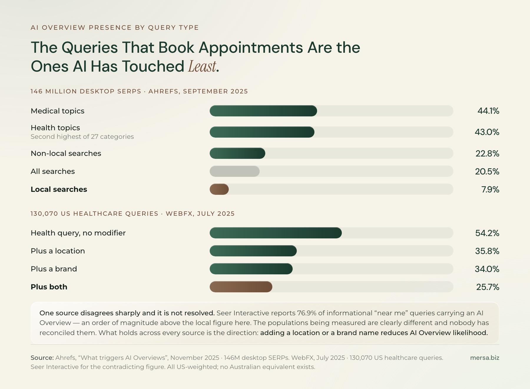 Bar chart of AI Overview presence by query type. Medical topics 44.1% and health topics 43.0% against 20.5% of all searches, but local searches only 7.9% against 22.8% for non-local. In US healthcare queries, 54.2% with no modifier, 35.8% with a location added, 34.0% with a brand and 25.7% with both.