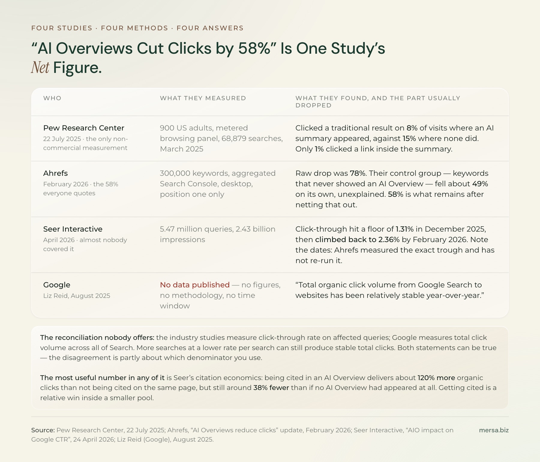 Four studies compared. Pew tracked 900 US adults over 68,879 searches and found clicks on 8% of visits with an AI summary against 15% without. Ahrefs' 58% is a net figure: the raw drop was 78% and its control group fell 49% unexplained. Seer found click-through bottomed at 1.31% in December 2025 and recovered to 2.36% by February 2026. Google says total click volume is stable and published no data.