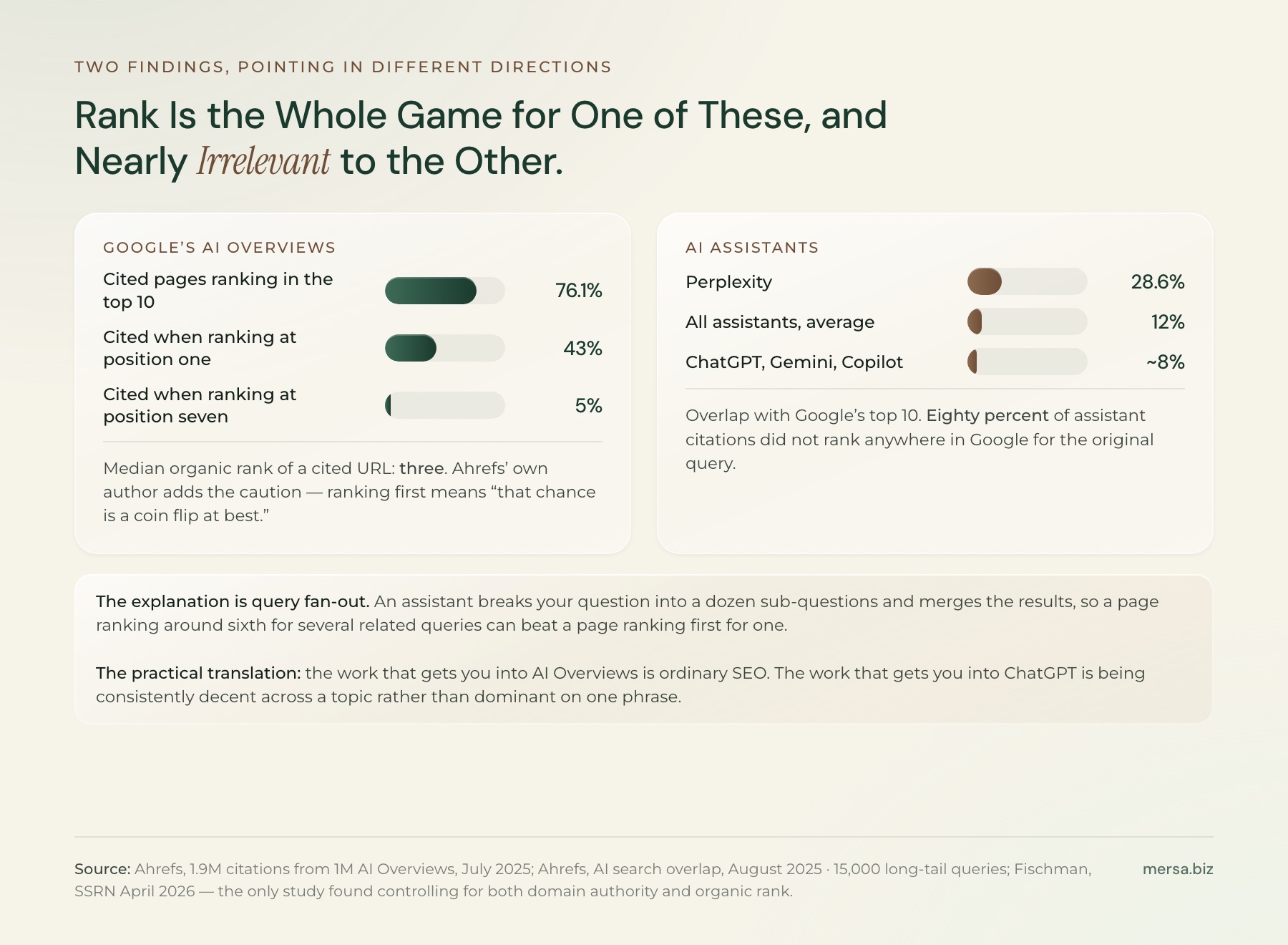 Two panels. For AI Overviews, 76.1% of cited pages rank in Google's top ten, a page at position one is cited in 43% of queries and a page at position seven in 5%. For AI assistants, citation overlap with Google's top ten is 28.6% for Perplexity, about 12% on average and around 8% for ChatGPT, Gemini and Copilot, with 80% of assistant citations not ranking at all.