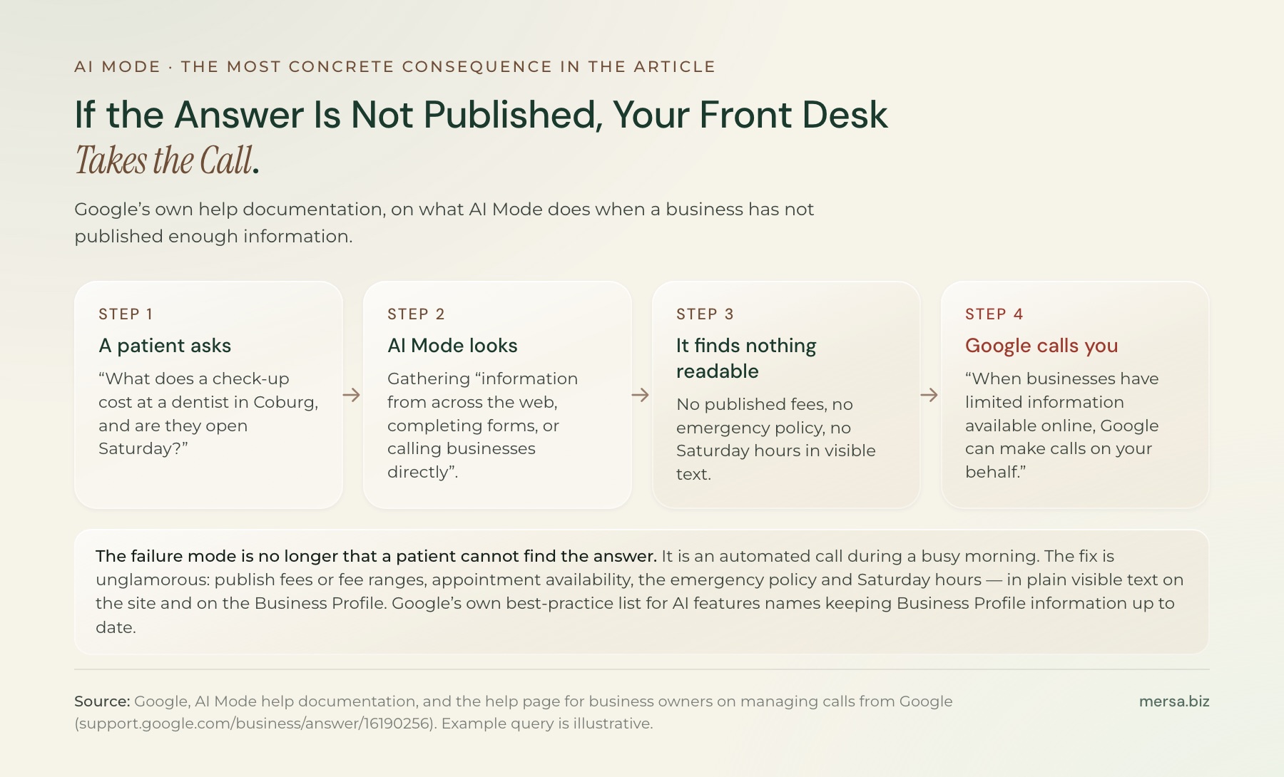 A four-step chain: a patient asks about cost and Saturday hours, AI Mode gathers information from across the web or calls businesses directly, it finds no published fees or hours in visible text, and Google places an automated call to the practice.
