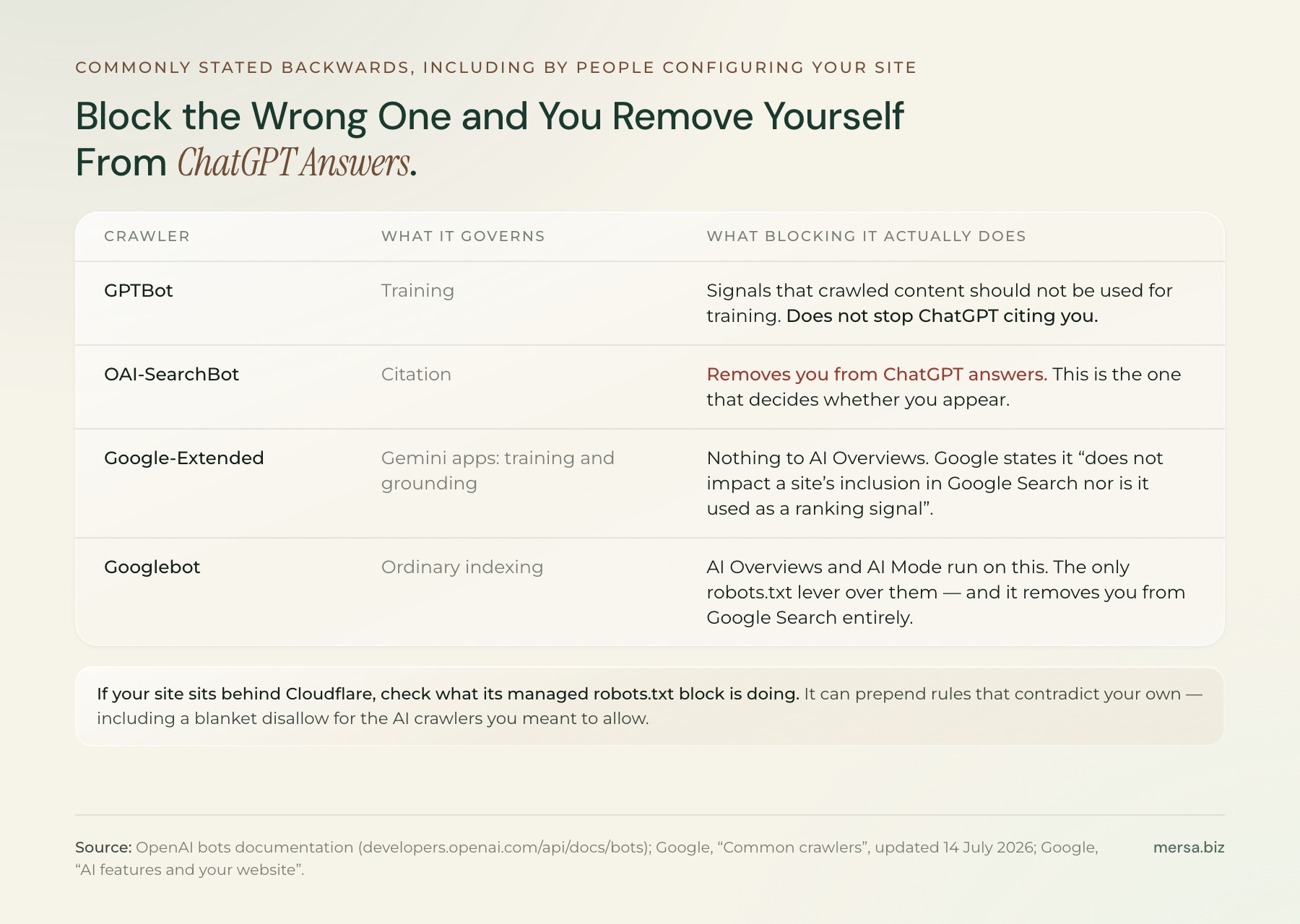 Four crawlers and what blocking each actually does. GPTBot governs training and blocking it does not stop ChatGPT citing you. OAI-SearchBot governs citation, so blocking it removes you from ChatGPT answers. Google-Extended governs Gemini apps and has no effect on AI Overviews. Googlebot is what AI Overviews run on, and blocking it removes you from Google Search entirely.