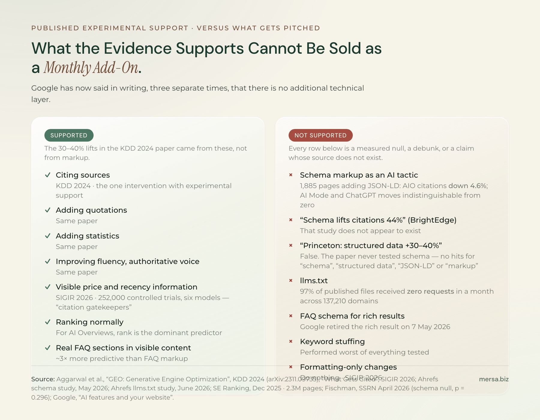 Supported versus not supported. Supported: citing sources, adding quotations, adding statistics, fluency and authoritative voice, visible price and recency information, ranking normally, and real FAQ sections in visible content. Not supported: schema markup as an AI tactic, the BrightEdge 44% claim, the Princeton 30 to 40% claim, llms.txt, FAQ schema for rich results, keyword stuffing and formatting-only changes.