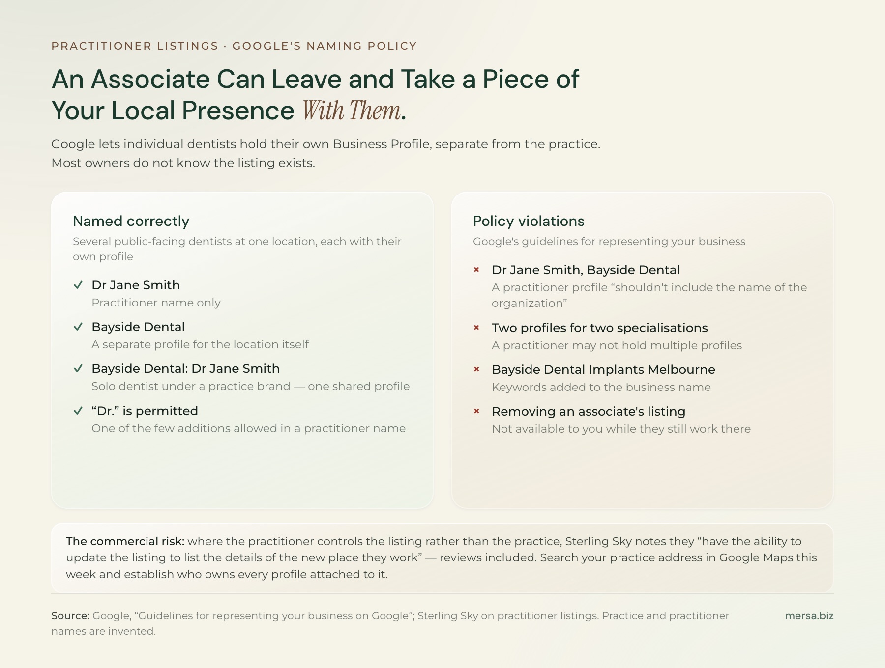 Two panels comparing Google Business Profile practitioner listing names under Google's guidelines. Permitted: the practitioner name alone, a separate profile for the location, the brand-colon-practitioner format for a solo dentist, and the title Dr. Violations: a practitioner name combined with the organisation name, two profiles for two specialisations, keywords added to the business name, and removing an associate's listing while they still work there.
