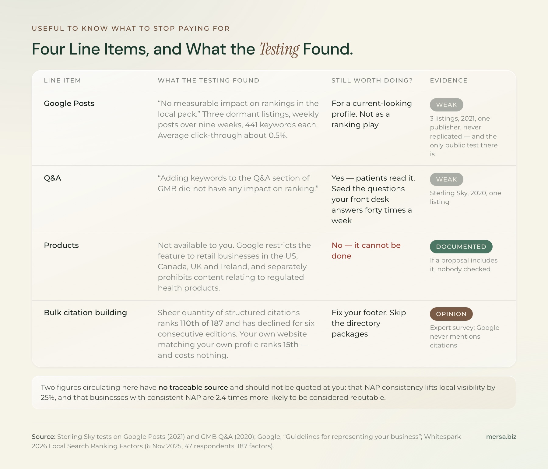 Four line items with the testing behind each. Google Posts: no measurable ranking impact across three dormant listings and 441 keywords each, about 0.5% click-through, weak evidence. Q&A: no ranking impact, still worth populating for patients. Products: unavailable to Australian practices. Bulk citations: 110th of 187 factors and declining for six editions, while your own site matching your profile ranks 15th and costs nothing.