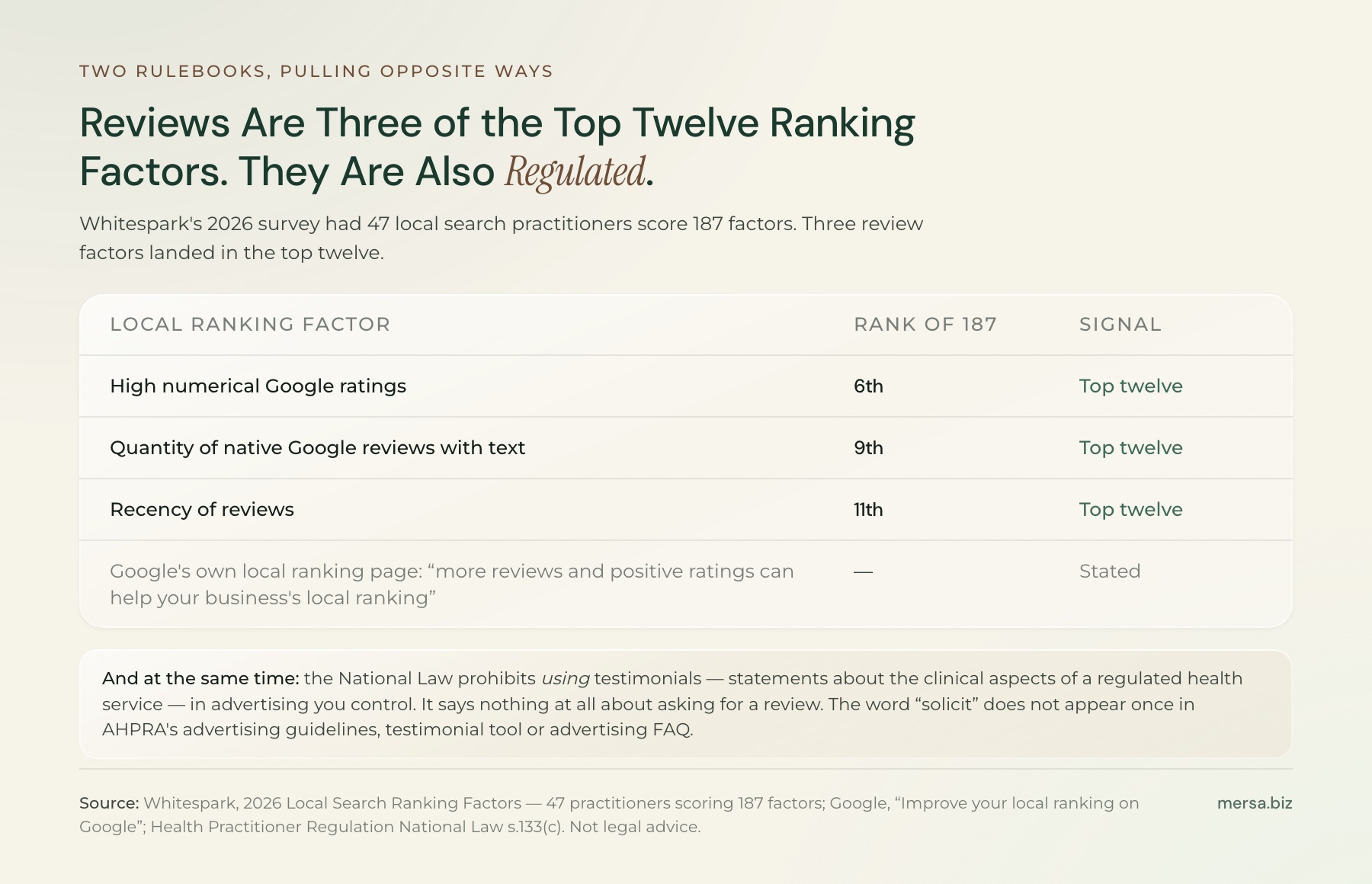Table of three Google reviews factors and where they ranked among 187 local ranking factors in Whitespark's 2026 survey: high numerical Google ratings sixth, quantity of native Google reviews with text ninth, recency of reviews eleventh. Google separately states that more reviews and positive ratings can help local ranking, while the National Law prohibits using testimonials in advertising.