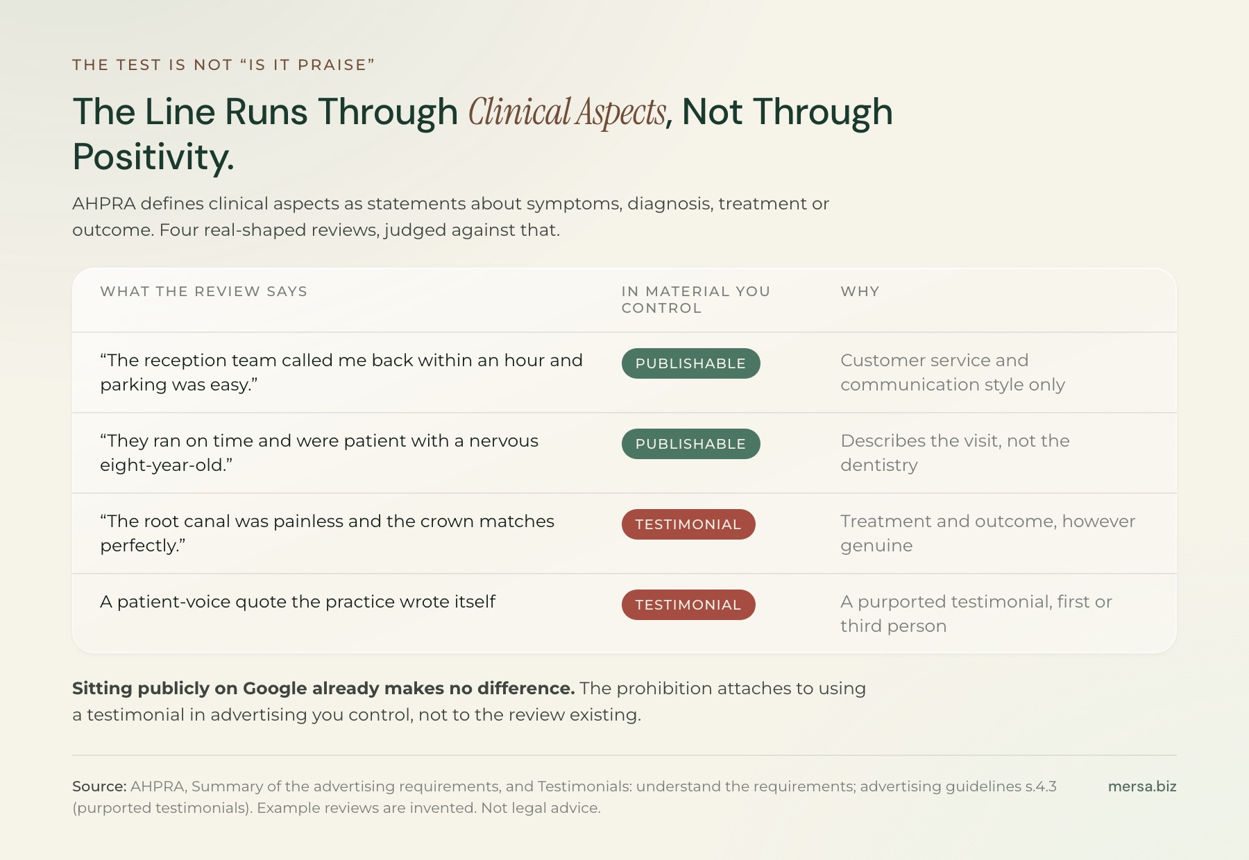 Four example reviews judged against AHPRA's definition. Comments about a callback, parking, running on time and patience with a nervous child are publishable. A comment that a root canal was painless and a crown matches is a testimonial, as is a patient-voice quote the practice wrote itself.