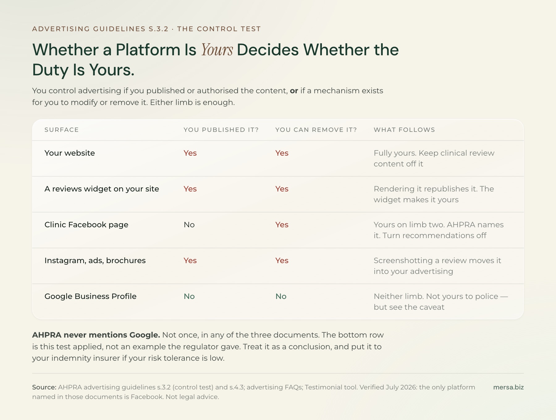 The s.3.2 control test applied to five surfaces. Your website, an embedded reviews widget, and Instagram, ads and brochures are yours on both limbs. A clinic Facebook page is yours on the second limb because you can remove content. A Google Business Profile satisfies neither limb.