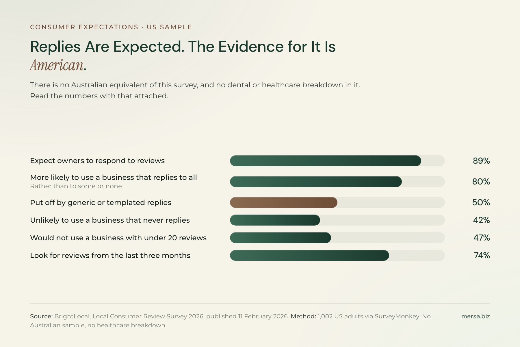 Bar chart: 89% expect owners to respond to reviews, 80% are more likely to use a business that replies to all of them, 50% are put off by templated replies, 42% are unlikely to use one that never replies, 47% would not use a business with fewer than 20 reviews, and 74% look for reviews from the last three months.