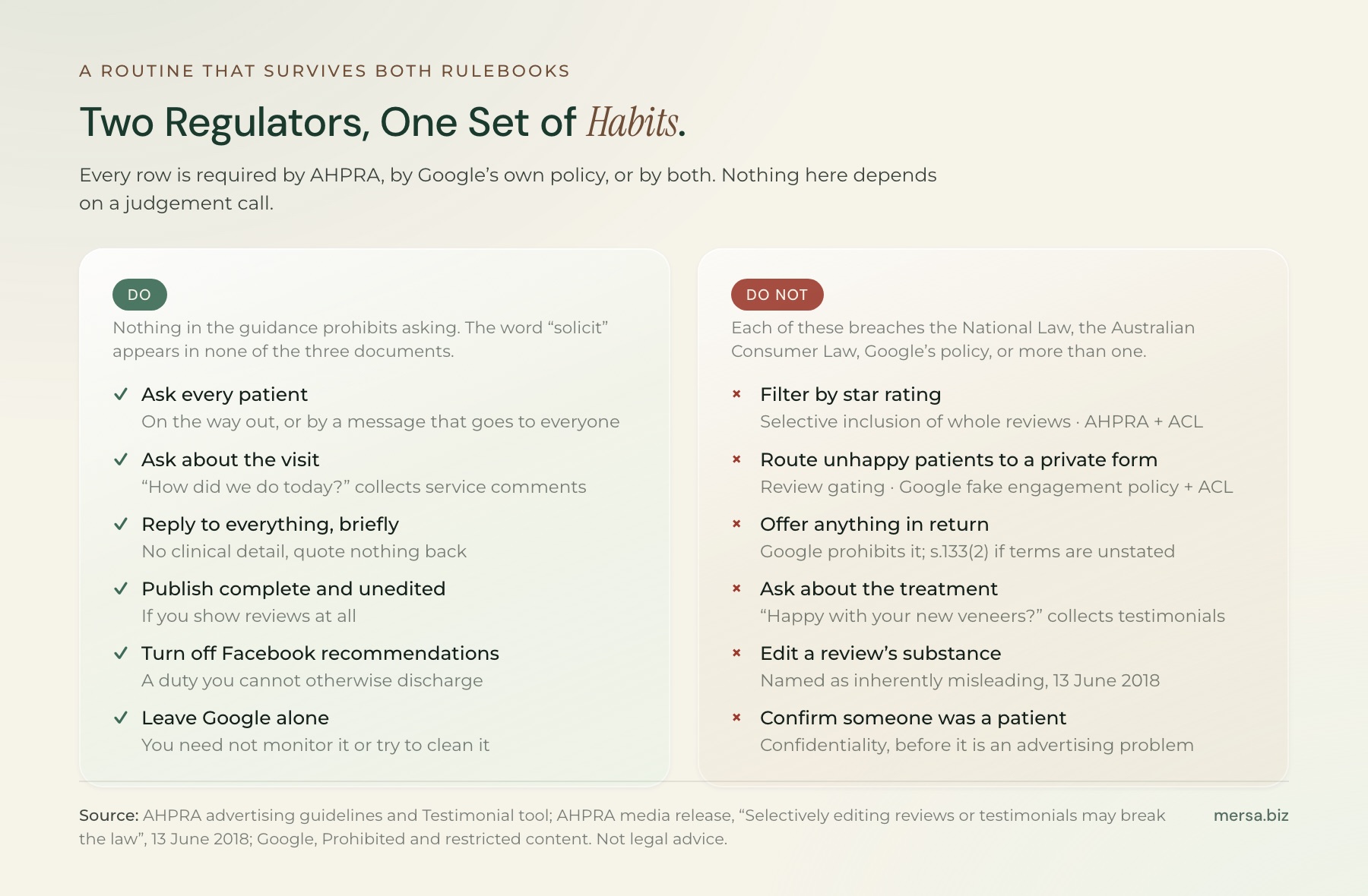 Do and do-not columns. Do: ask every patient, ask about the visit, reply briefly, publish complete and unedited, turn off Facebook recommendations, leave Google alone. Do not: filter by star rating, route unhappy patients to a private form, offer anything in return, ask about the treatment, edit a review's substance, or confirm someone was a patient.
