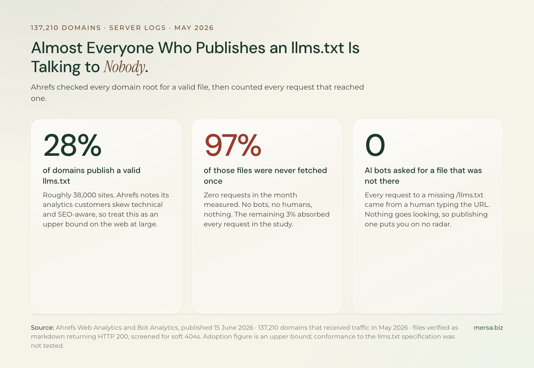 Three measured figures on llms.txt from server logs across 137,210 domains in May 2026: 28 per cent of domains publish a valid llms.txt file, 97 per cent of those files received zero requests in the month, and zero AI bots requested an llms.txt file from sites that do not publish one.