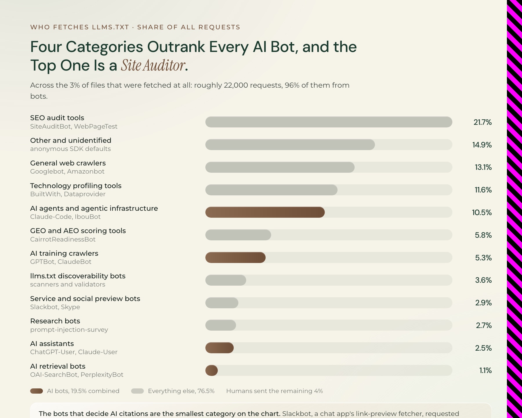 Bar chart of llms.txt requests by bot category. SEO audit tools 21.7 per cent, unidentified bots 14.9 per cent, general web crawlers 13.1 per cent, technology profiling tools 11.6 per cent, AI agents 10.5 per cent, GEO and AEO scoring tools 5.8 per cent, AI training crawlers 5.3 per cent, llms.txt discoverability bots 3.6 per cent, social preview bots 2.9 per cent, research bots 2.7 per cent, AI assistants 2.5 per cent, AI retrieval bots 1.1 per cent.