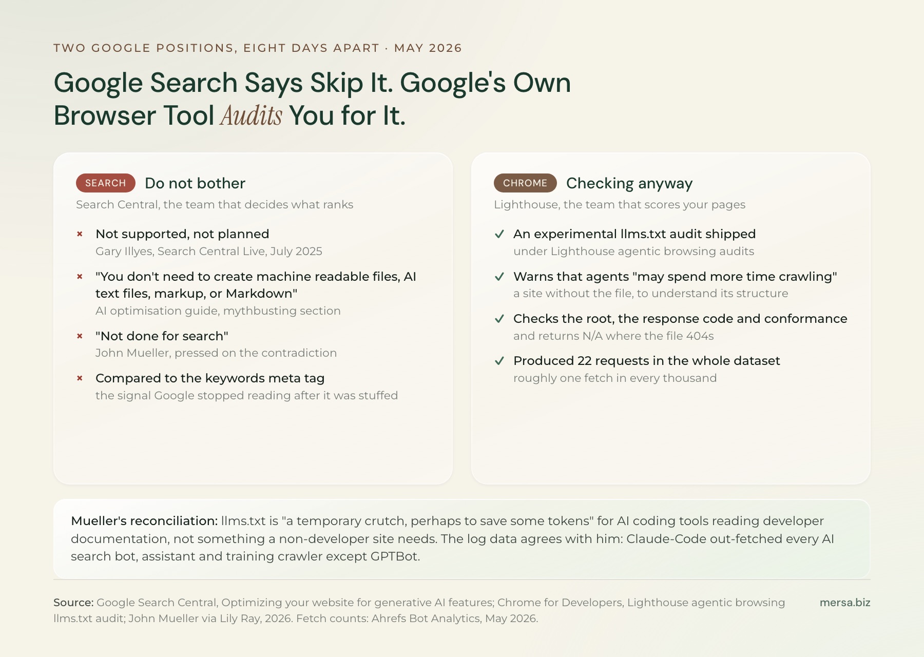 Two panels comparing Google positions on llms.txt in 2026. Left panel, Google Search: llms.txt is not supported and not planned, no special files are needed for generative AI features, and John Mueller calls it a temporary crutch for AI coding tools. Right panel, Chrome Lighthouse: an experimental agentic browsing audit checks for the file and warns that agents may crawl longer without it, producing 22 requests in the month measured, about 1 in every 1,000 fetches.