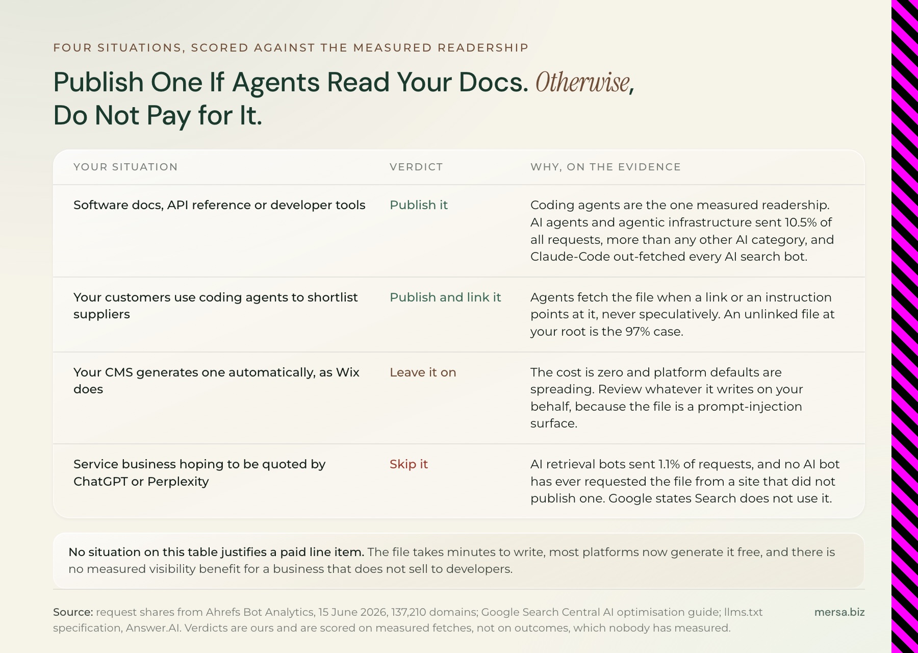 Decision ledger for llms.txt with four site types and a verdict for each. Software documentation, API reference or developer tools: publish it, because coding agents are the one measured readership. Customers use coding agents to shortlist suppliers: publish it and link to it, because agents fetch only when directed. Your CMS generates it automatically, as Wix does: leave it on, because the cost is zero. Service business hoping for ChatGPT or Perplexity citations: skip it, because AI retrieval bots sent 1.1 per cent of requests and never request a file that is missing. A closing row states that no situation justifies paying an agency for the file.