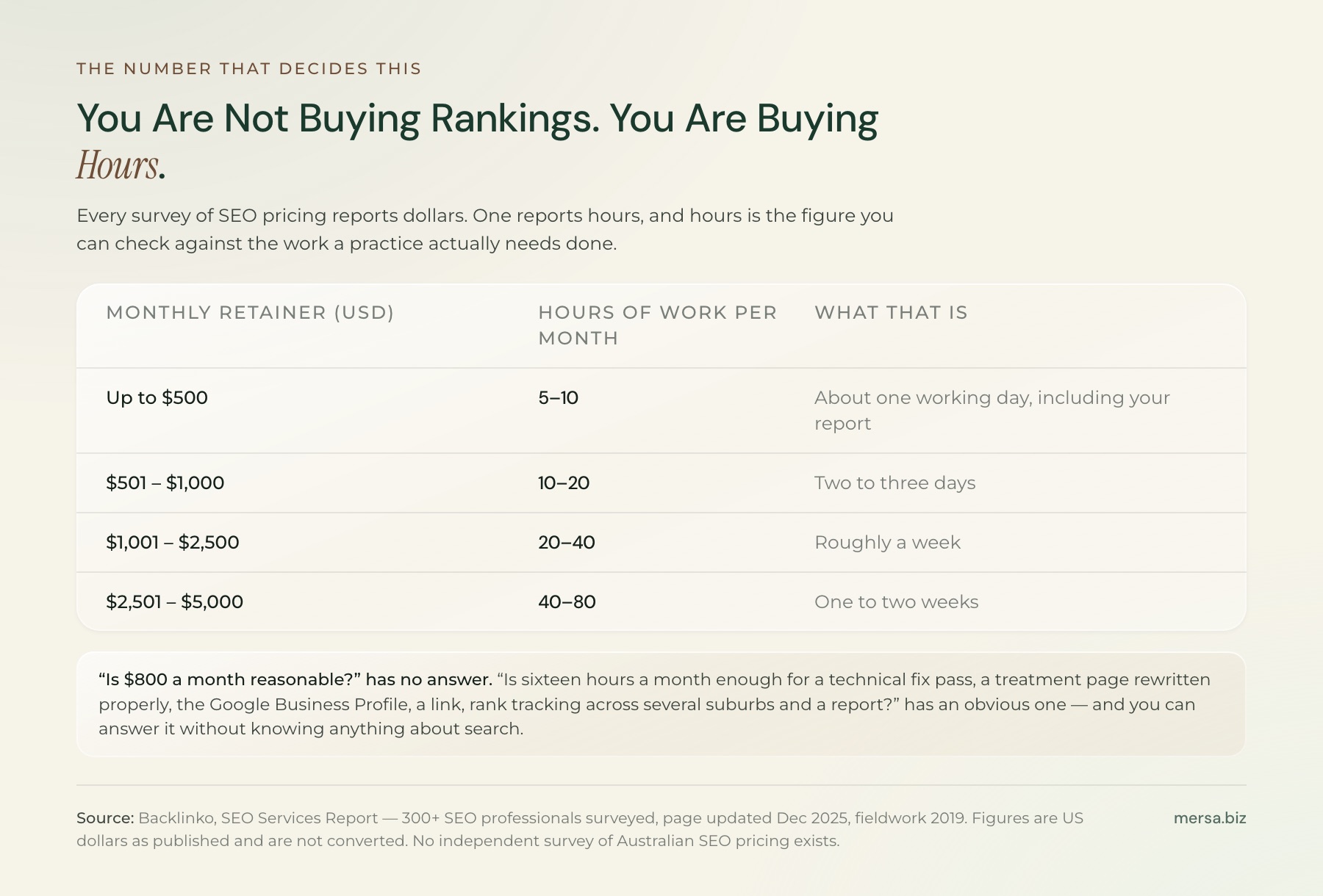 Table converting monthly SEO cost in Australia into hours of work delivered: up to US0 buys five to ten hours, US1 to ,000 buys ten to twenty, US,001 to ,500 buys twenty to forty, and US,501 to ,000 buys forty to eighty. Source is Backlinko's survey of more than 300 SEO professionals.