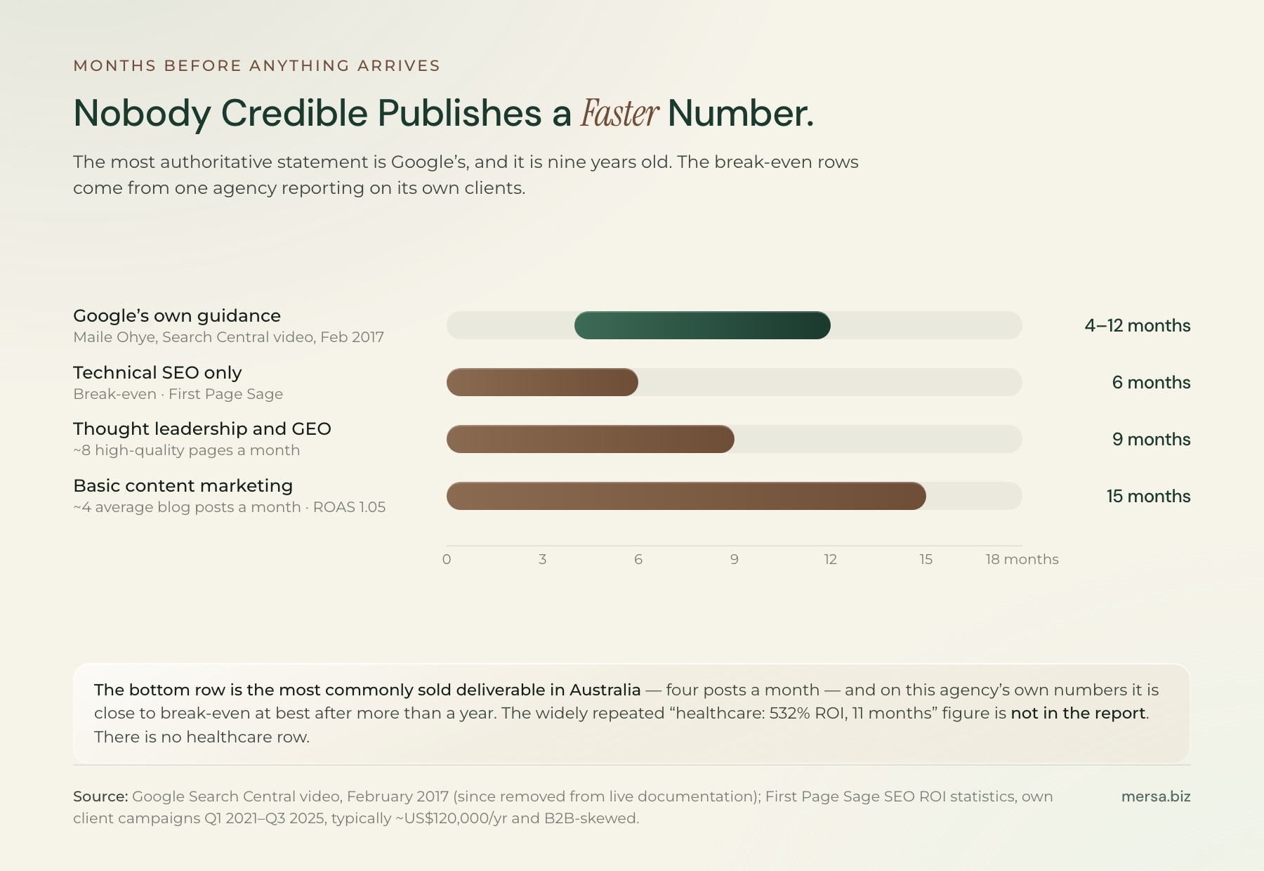 Timeline chart. Google's own guidance is four to twelve months. First Page Sage break-even by service type: technical SEO only at 6 months, thought leadership and generative engine optimisation at 9 months, and basic content marketing of about four posts a month at 15 months with a return on ad spend of 1.05.