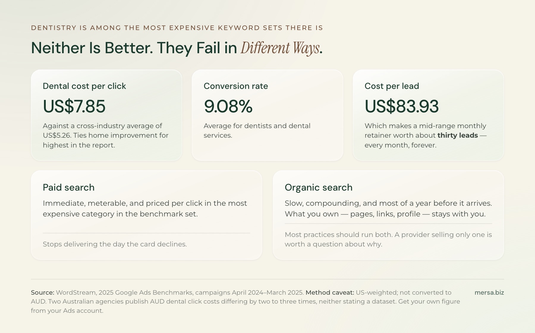 Dental cost per click US.85 against a cross-industry average of US.26, a 9.08% conversion rate and a US.93 cost per lead — about thirty leads a month for the cost of a mid-range retainer. Paid stops the day the card declines; organic compounds and takes most of a year.