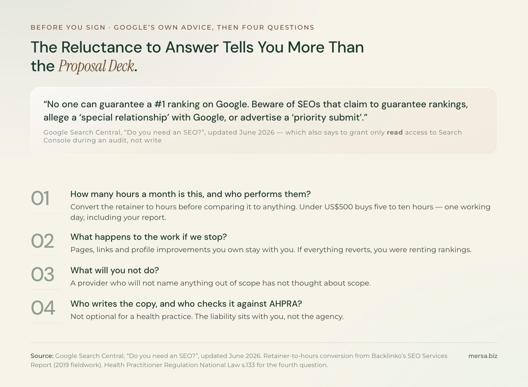 Google's warning that no one can guarantee a number one ranking, followed by four questions: how many hours the retainer represents and who performs them, what happens to the work if you stop, what the provider will not do, and who checks the copy against AHPRA.