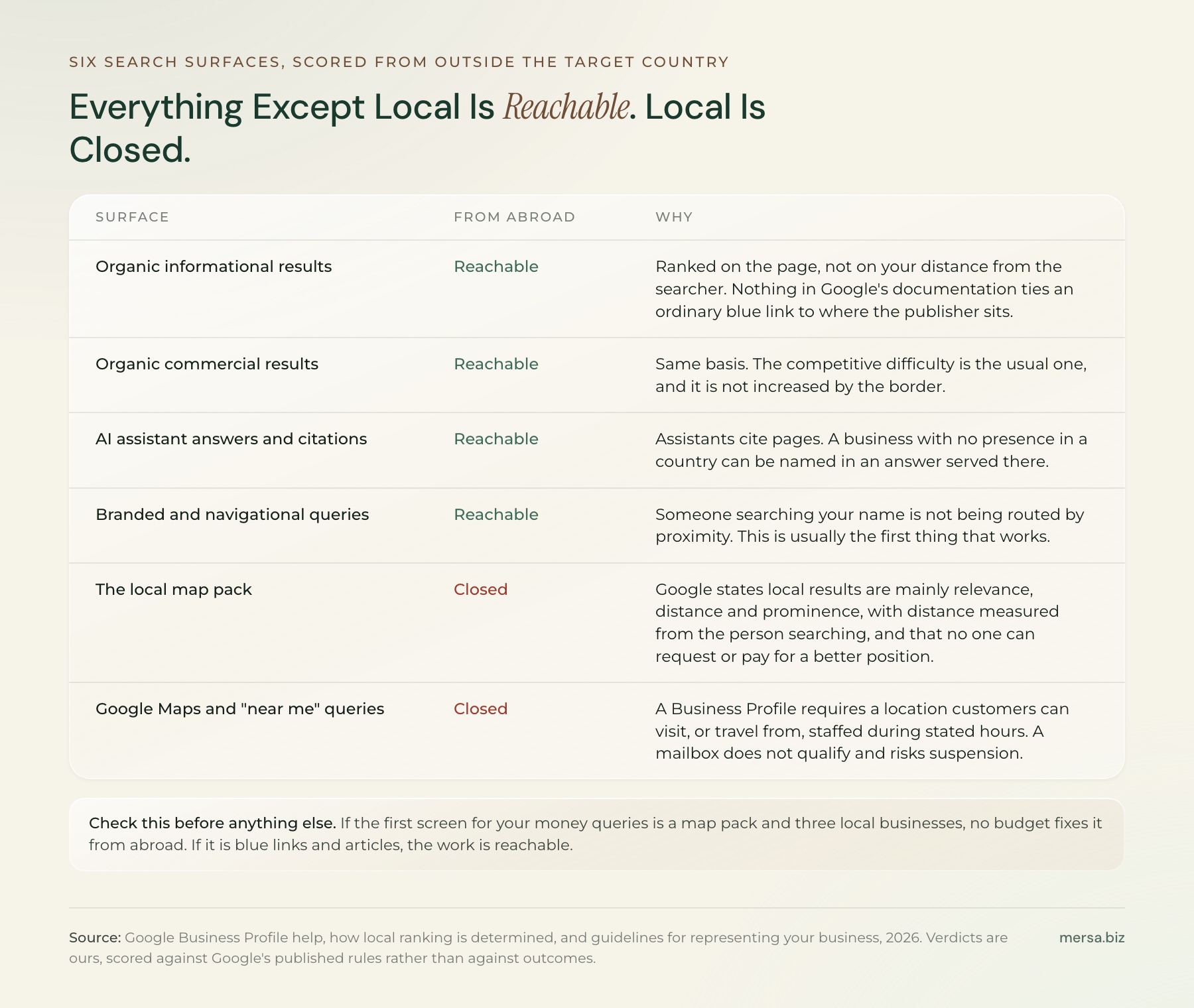 Ledger of six search surfaces with a verdict for each on whether a business selling from outside the target country can win it. Organic informational and commercial results: reachable, because ranking is based on the page rather than the searcher's distance from you. AI assistant answers and citations: reachable, on the same basis. Branded and navigational queries: reachable. The Google local map pack: not reachable, because ranking is based on relevance, distance and prominence, and distance is measured from the searcher. Google Maps listings: not reachable without a real staffed address in the country. Near me queries: not reachable, for the same reason.