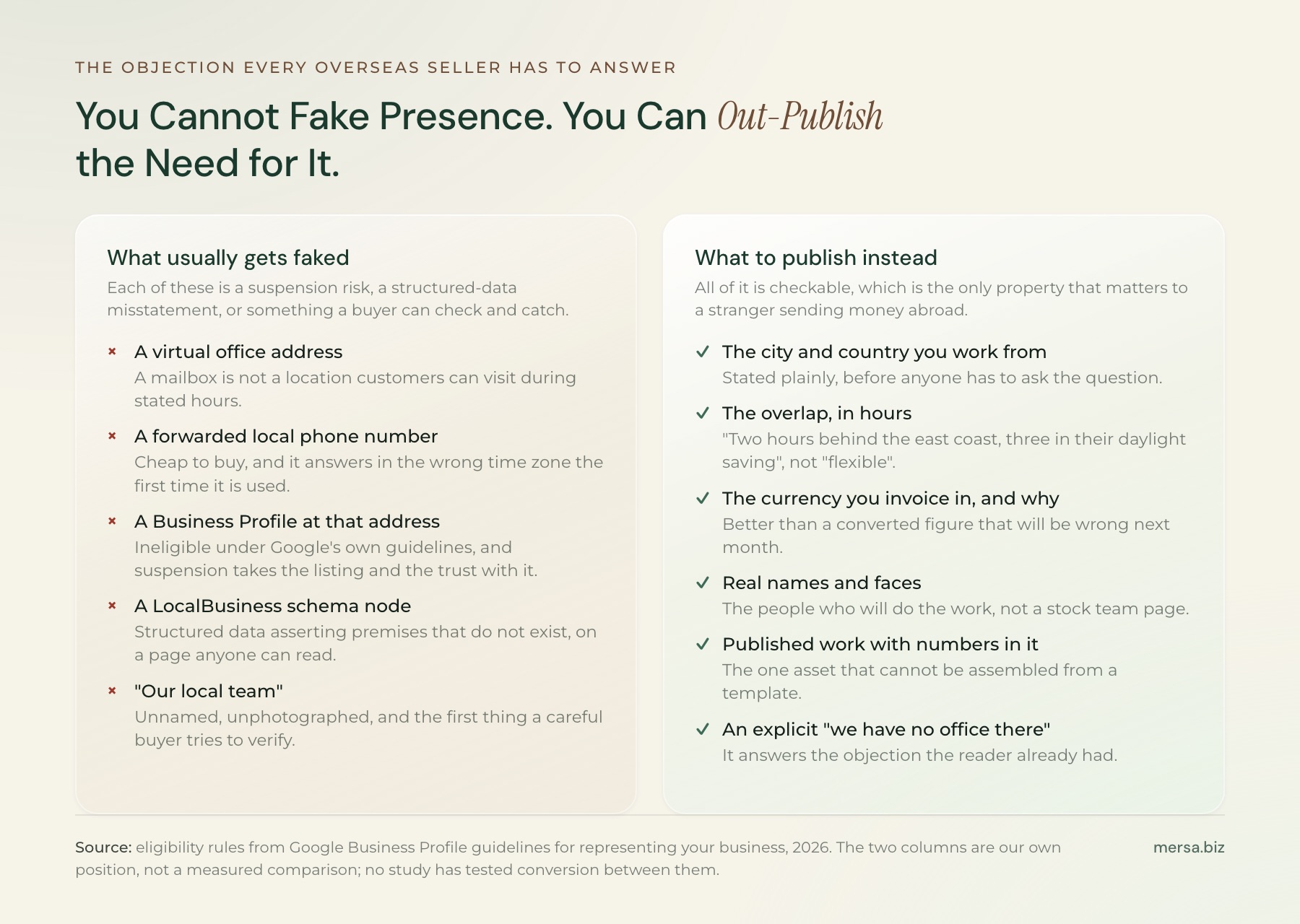 Two panels contrasting what overseas sellers usually do with what is more defensible. Left panel, what tends to get faked: a virtual office address in the target country, a forwarded local phone number, a Business Profile listing at a mailbox, a schema LocalBusiness node with no verified premises, and vague claims of a local team. Right panel, what to publish instead: the actual country and city you work from, the specific hours your working day overlaps the buyer's, the currency you invoice in and why, the real names and faces of the people doing the work, published work with numbers in it, and an explicit sentence stating that you have no office in the country.