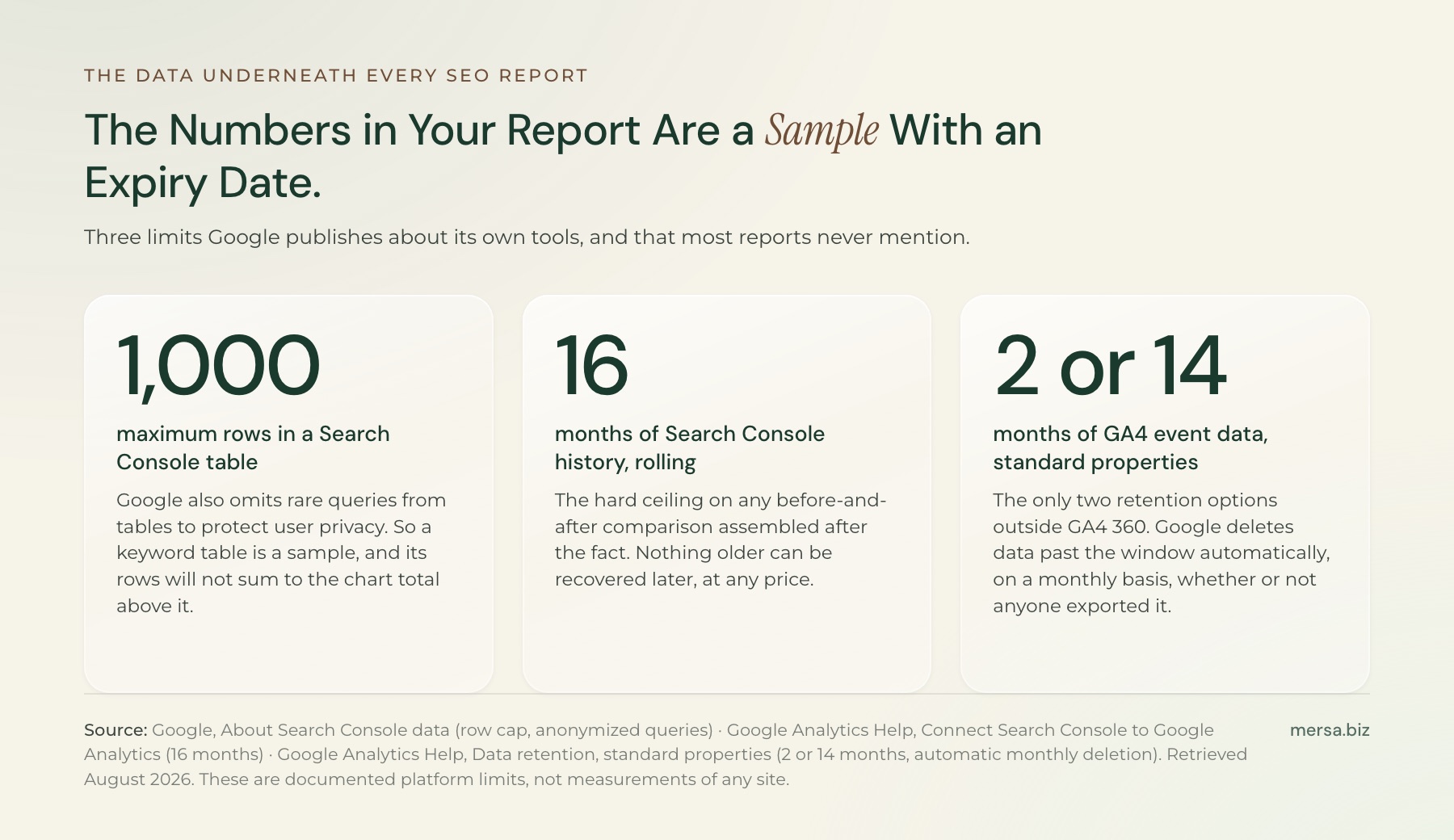 Three figures on the data behind SEO reporting: Google Search Console tables show a maximum of 1,000 rows, Search Console keeps performance data for the last 16 months, and Google Analytics 4 standard properties default to a choice of 2 or 14 months of event-level retention before data is deleted automatically.
