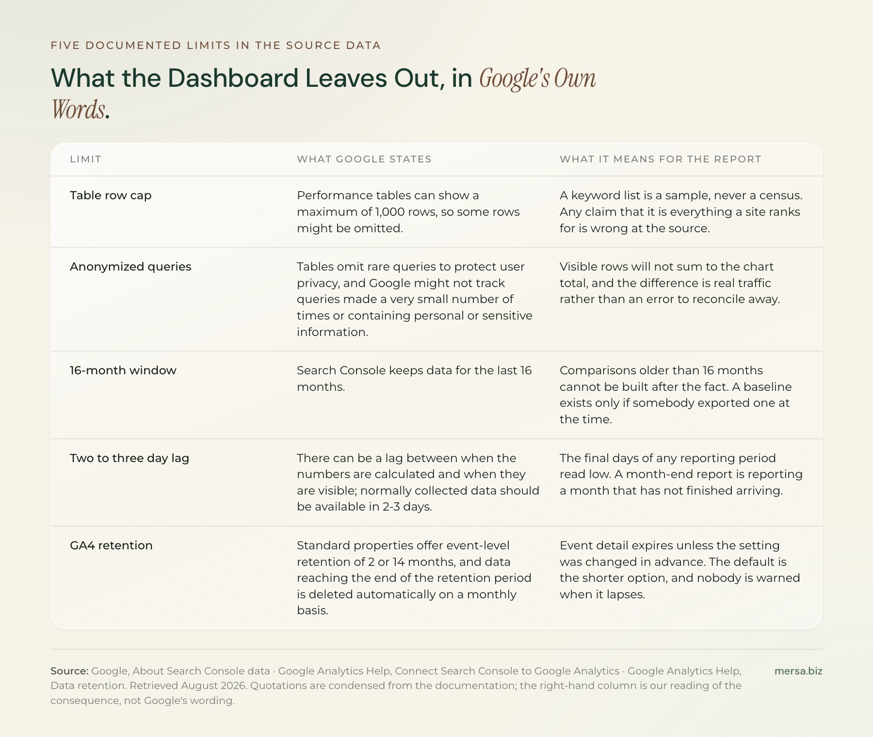 Ledger of five documented limits in the data behind SEO reporting, each with what Google states and what it means for a report. Search Console tables show at most 1,000 rows, so a long-tail keyword table is a sample rather than a census. Rare queries are omitted from tables to protect user privacy, and are described by Google as anonymized queries, so table rows will not sum to the chart total. Search Console performance data covers the last 16 months only, so any comparison older than that cannot be made after the fact. Collected Search Console data is normally available in two to three days, so the final days of any reporting period are incomplete. Google Analytics 4 standard properties retain event-level data for 2 or 14 months and delete it automatically each month, so historical detail expires unless the setting was changed in advance.