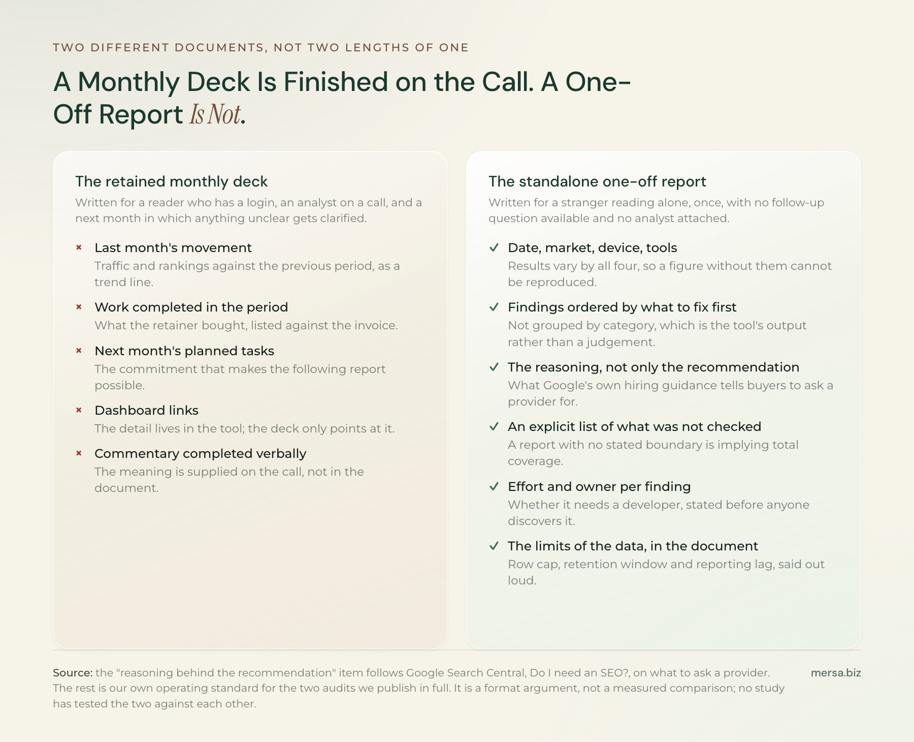 Two panels contrasting a retained monthly SEO reporting deck with a standalone one-off report. The monthly deck panel lists: last month's traffic and ranking movement, work completed in the period, the next month's planned tasks, dashboard links the client can open themselves, and commentary that is completed verbally on the call. The standalone report panel lists: the date, tools and market the data was pulled from, findings ordered by what to fix first rather than by category, an explicit note of what was not checked and why, the reasoning behind every recommendation and not just the recommendation, a plain estimate of effort and who has to do it, and the limits of the data stated in the document itself.