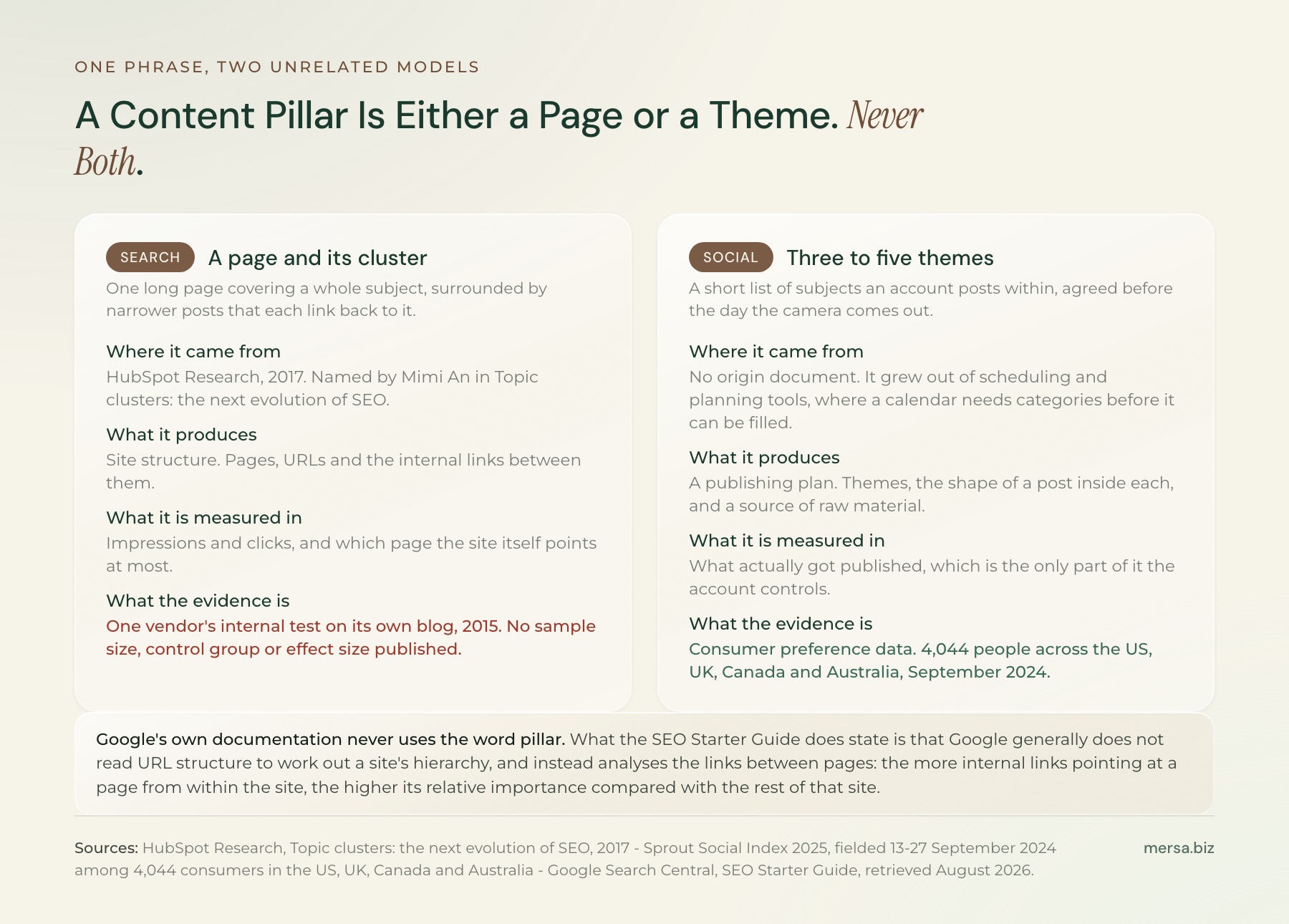 Two unrelated definitions share the phrase content pillar. The search meaning is a single long page covering one subject, surrounded by narrower posts that link back to it, named by HubSpot Research in 2017 and measured in rankings and links. The social meaning is one of three to five recurring themes an account posts within, popularised by scheduling tools and measured in what gets published. Google's own documentation never uses the word pillar and describes relative importance inside a site as coming from internal links rather than URL structure.