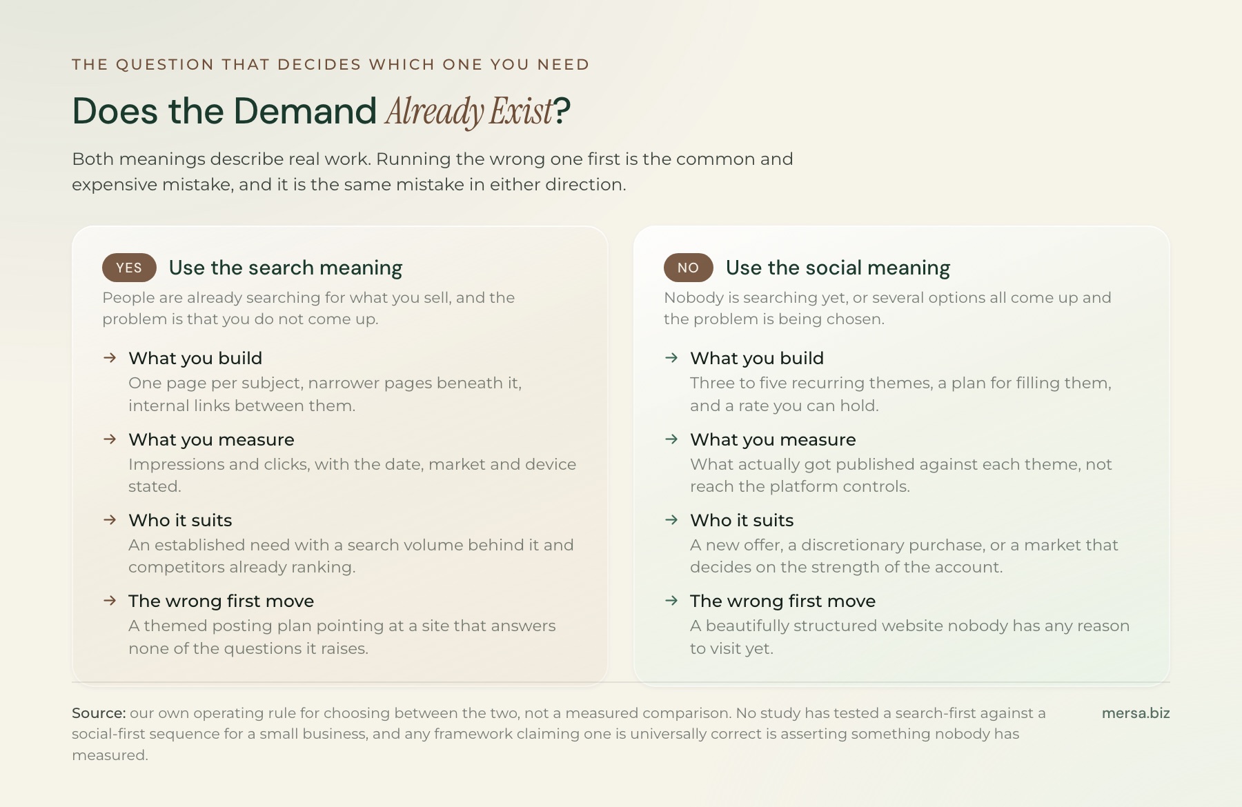 A two-column decision table for choosing between the two meanings of content pillar. Choose the search meaning when people already search for what you sell, when the goal is to be found, and when the output is a page structure with internal links measured in impressions and clicks. Choose the social meaning when demand has to be created or a buyer is choosing between several options, when the goal is to be recognised, and when the output is three to five recurring themes measured in what gets published rather than in reach the platform controls.