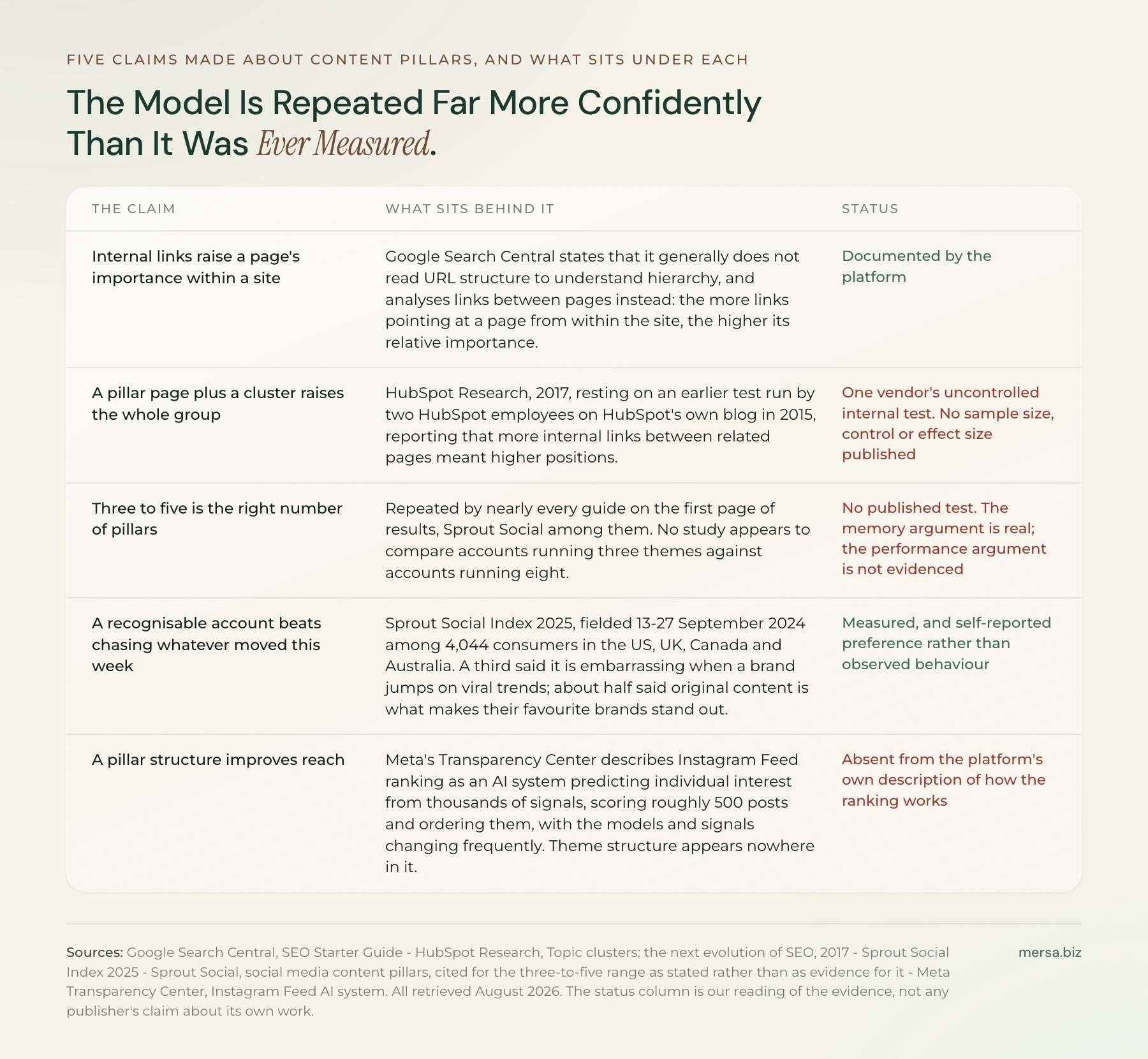 Five claims made about content pillars and the evidence behind each. Internal links raising a page's importance within a site is documented by Google Search Central. A pillar page plus a cluster raising the whole group rests on one vendor's uncontrolled internal test from 2015 with no sample size, control or effect size published. Three to five being the right number of pillars has no published test behind it. A recognisable account beating trend-chasing is measured self-reported preference from 4,044 consumers surveyed in September 2024. A pillar structure improving reach is absent from Meta's own description of how Instagram Feed ranking works.
