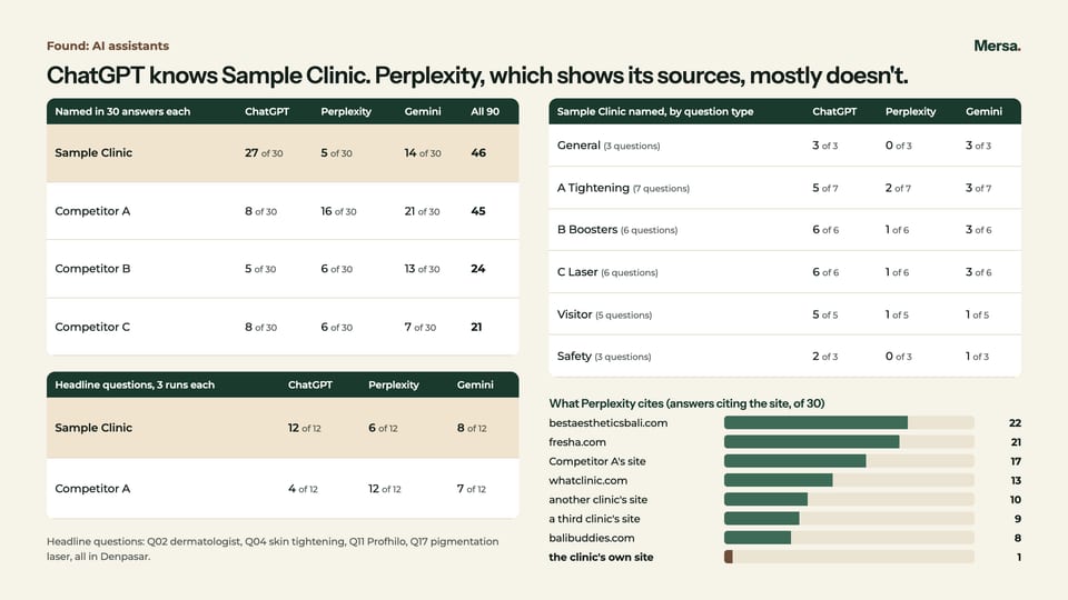 AI assistants: how often ChatGPT, Perplexity and Gemini named Sample Clinic and three competitors in 30 answers each, by question type, and the sites Perplexity cites.