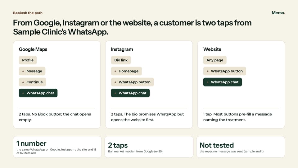 The booking path: from Google Maps, Instagram and the website, the taps it takes a customer to reach the clinic on WhatsApp.