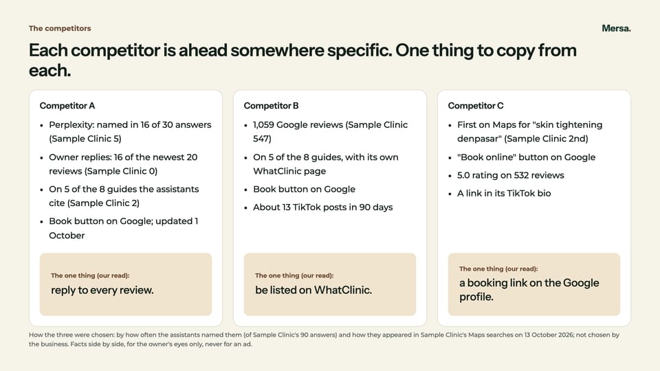 The competitors: three local clinics side by side, where each is ahead and the one thing to copy from each.