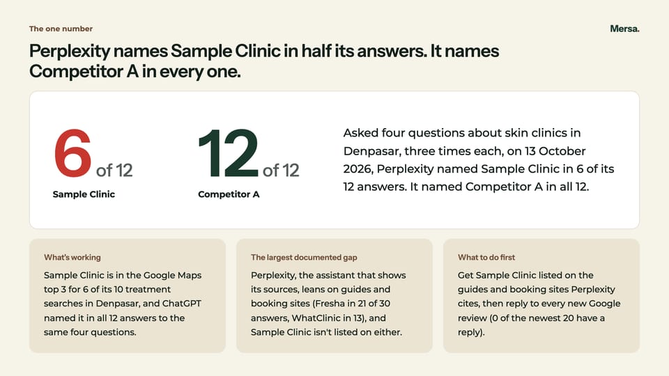The one number: Perplexity named Sample Clinic in 6 of 12 answers and Competitor A in all 12, with what is working, the largest gap and what to do first.