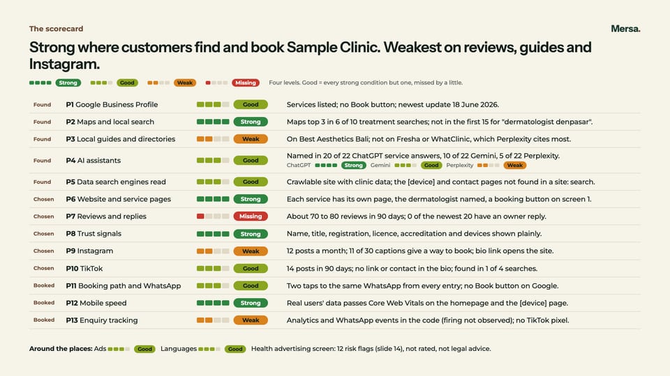 The scorecard: the 13 places in three groups, Found, Chosen and Booked, each with a four-level rating and the evidence in one line.